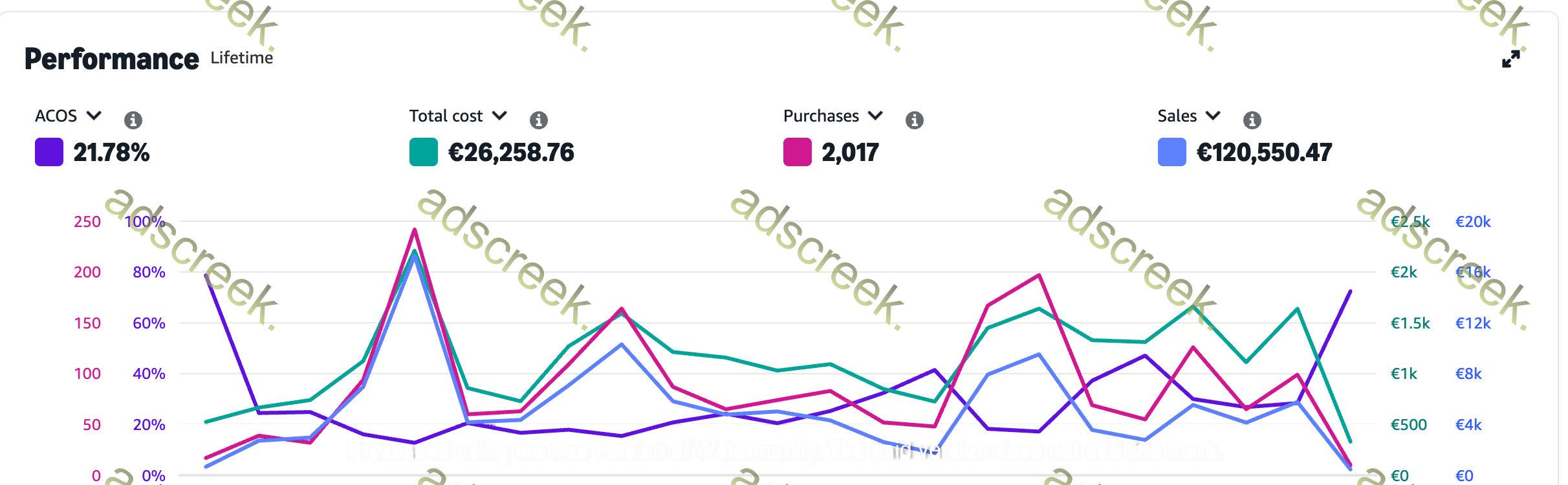 Advertising performance dashboard — Baby & Toddler Toys account