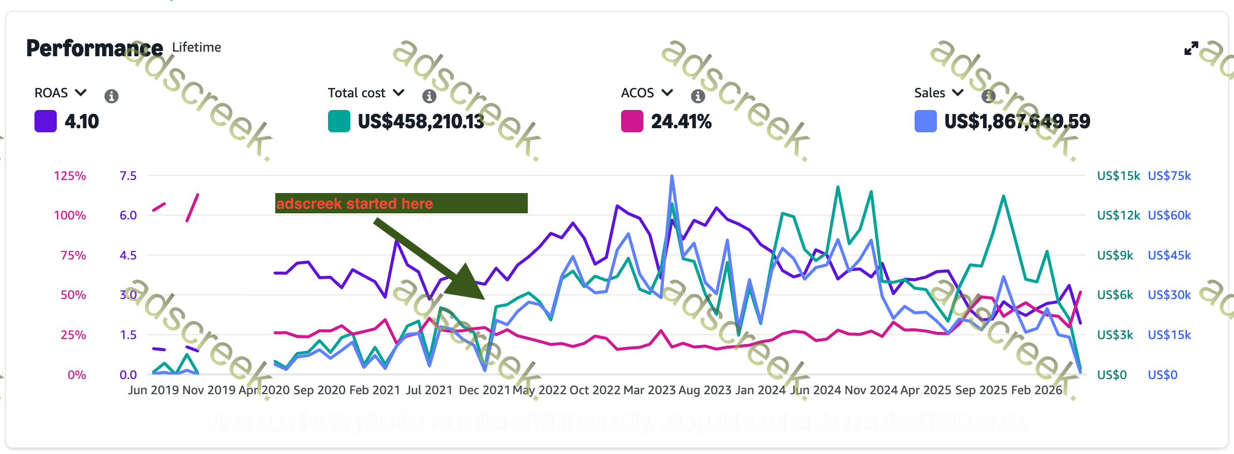 Advertising performance dashboard — Automotive account