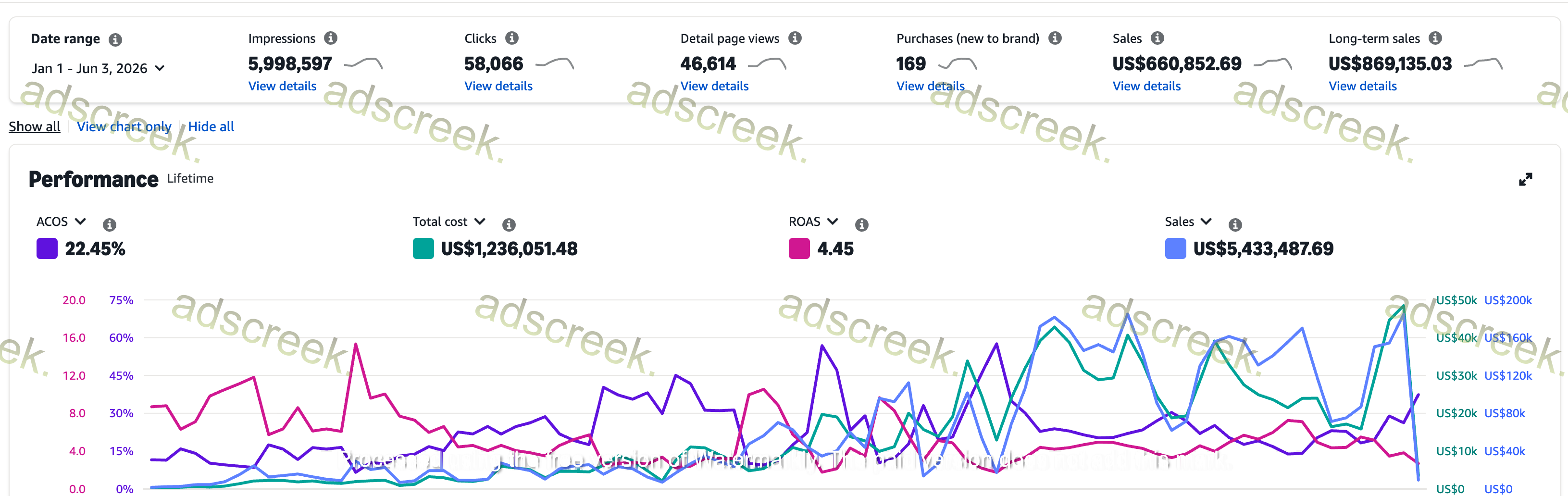 Advertising performance dashboard — Tools & Home Improvement account