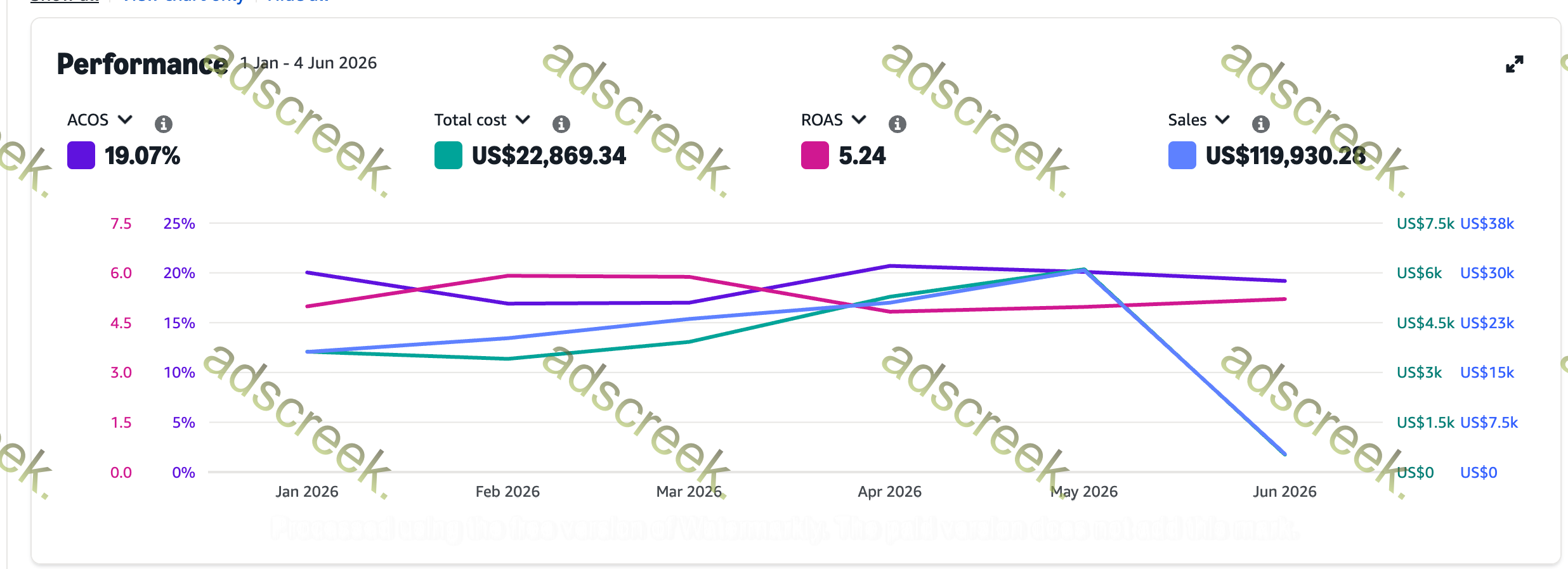 Advertising performance dashboard — Grocery & Gourmet Food account