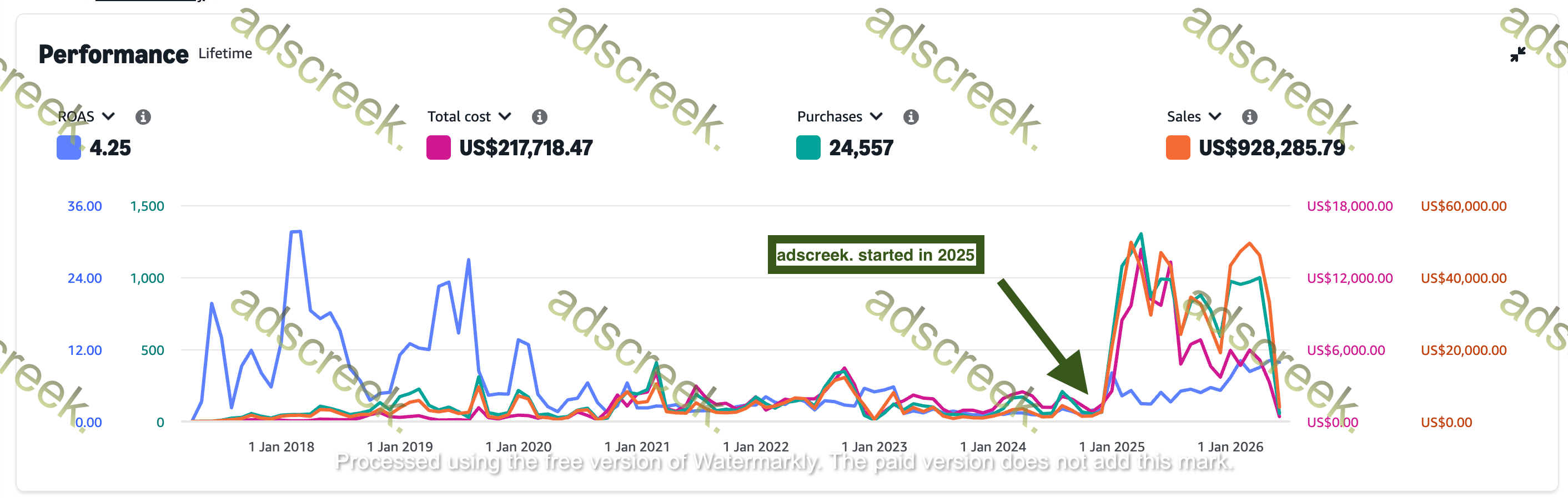 Advertising performance dashboard — Toys & Games › Educational Toys account
