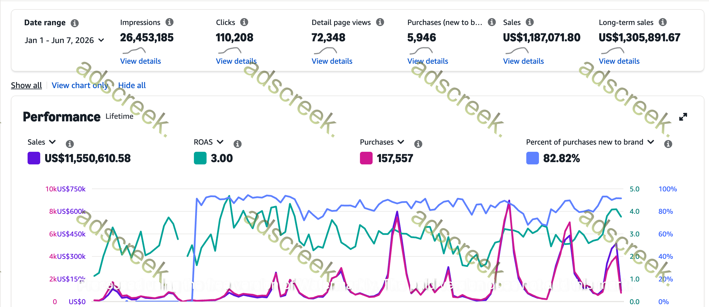 Advertising performance dashboard — Patio, Lawn & Garden account