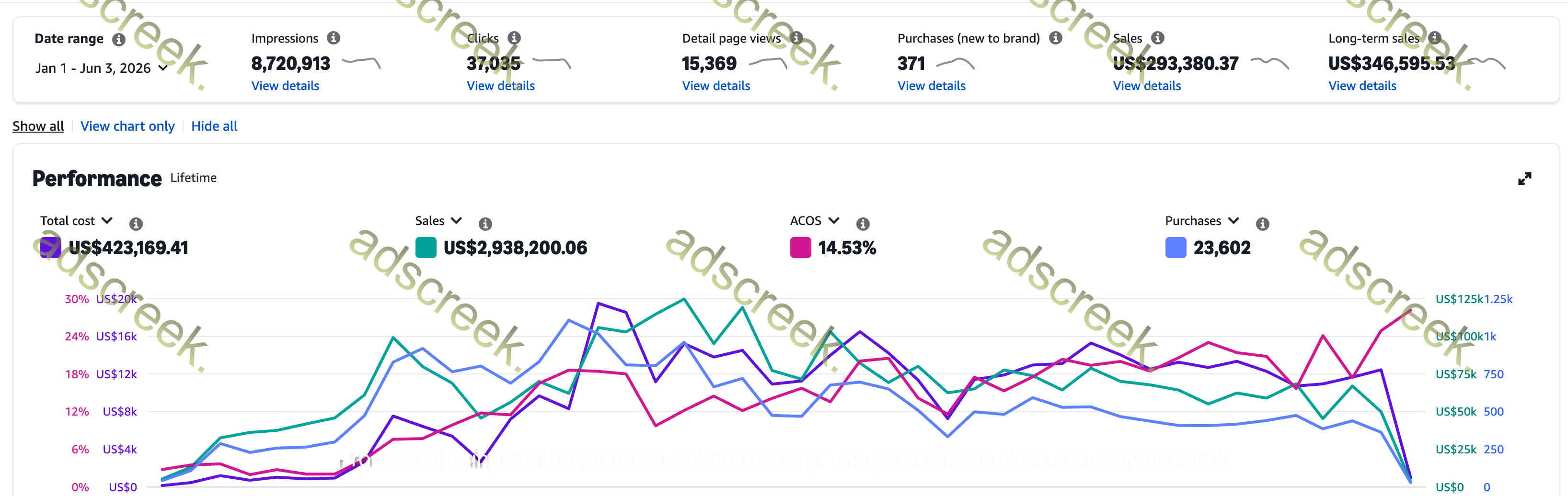 Advertising performance dashboard — Building Supplies account