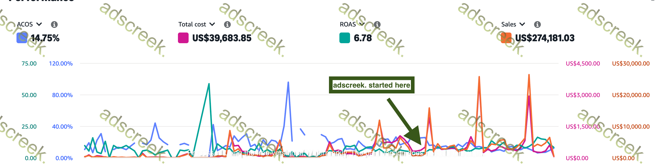 Advertising performance dashboard — Clothing › Accessories account