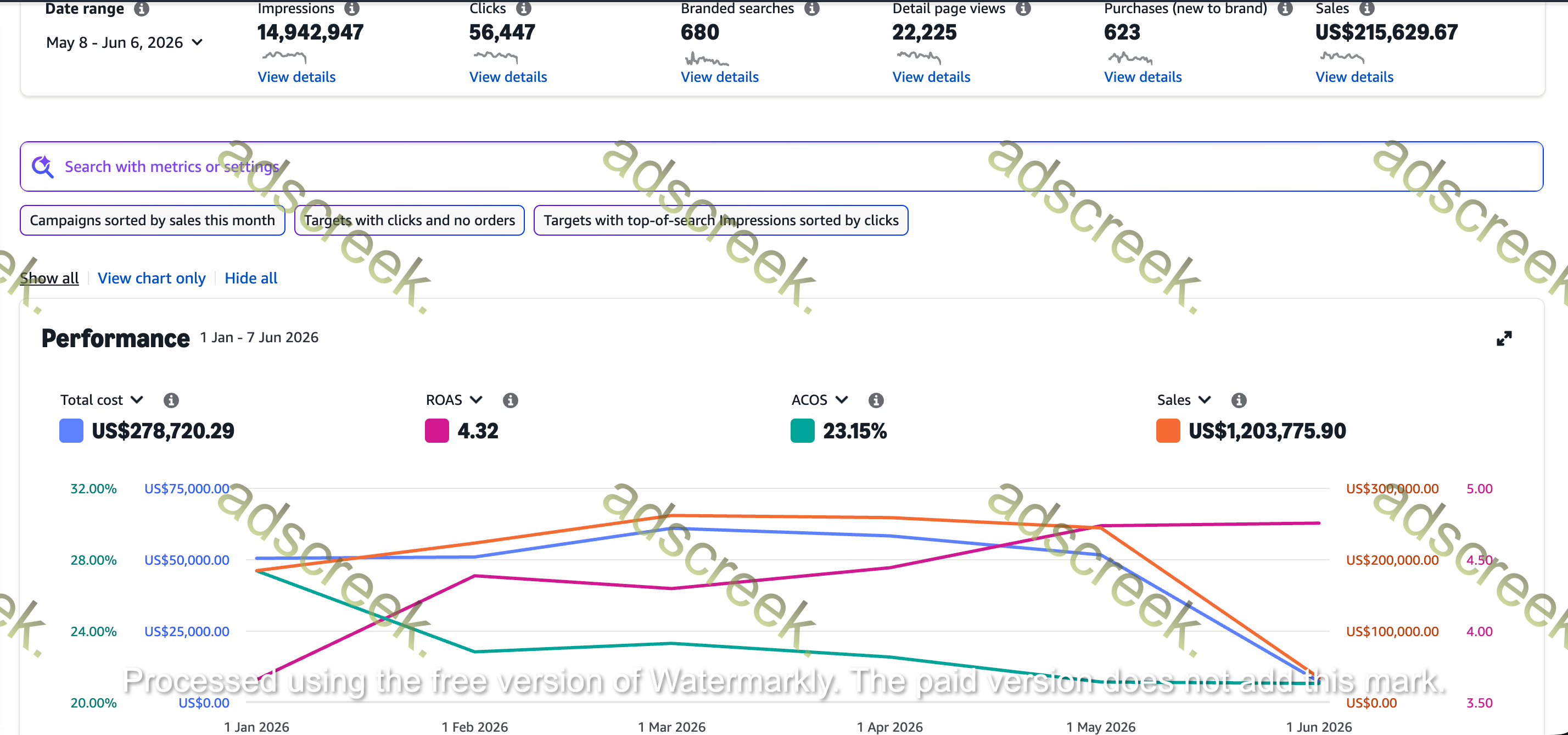 Advertising performance dashboard — Pet Supplies account