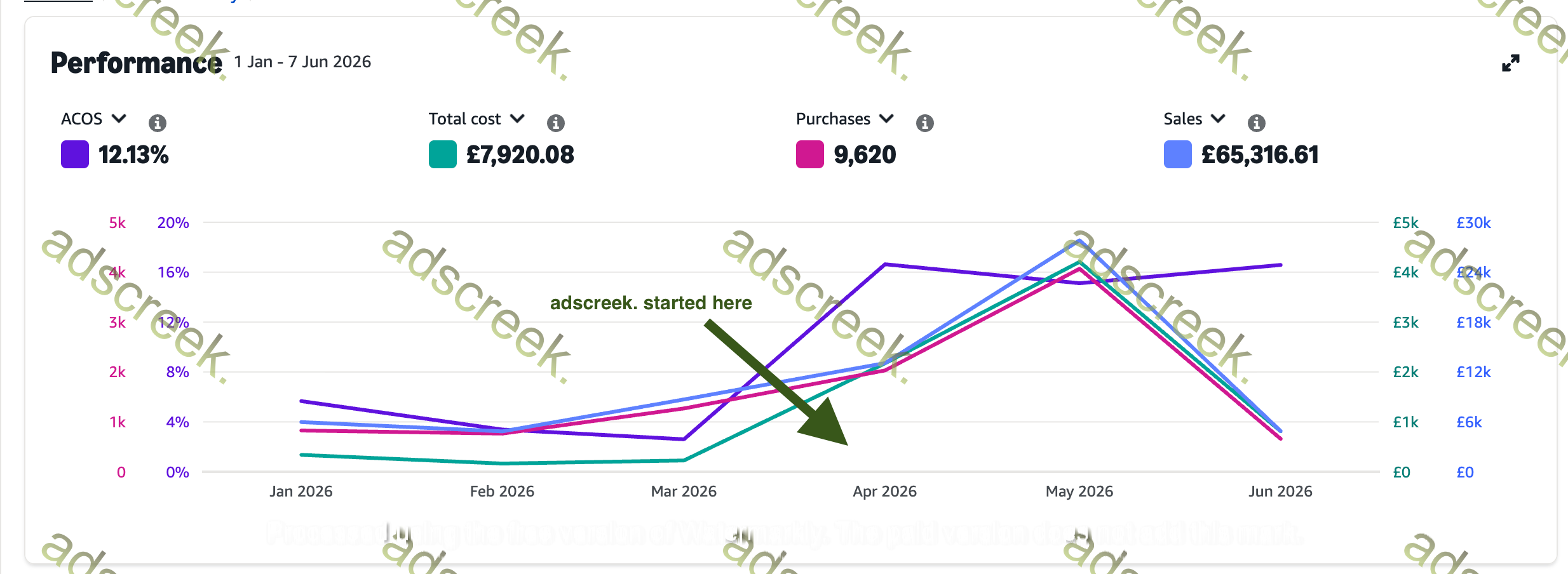 Advertising performance dashboard — Home & Kitchen account
