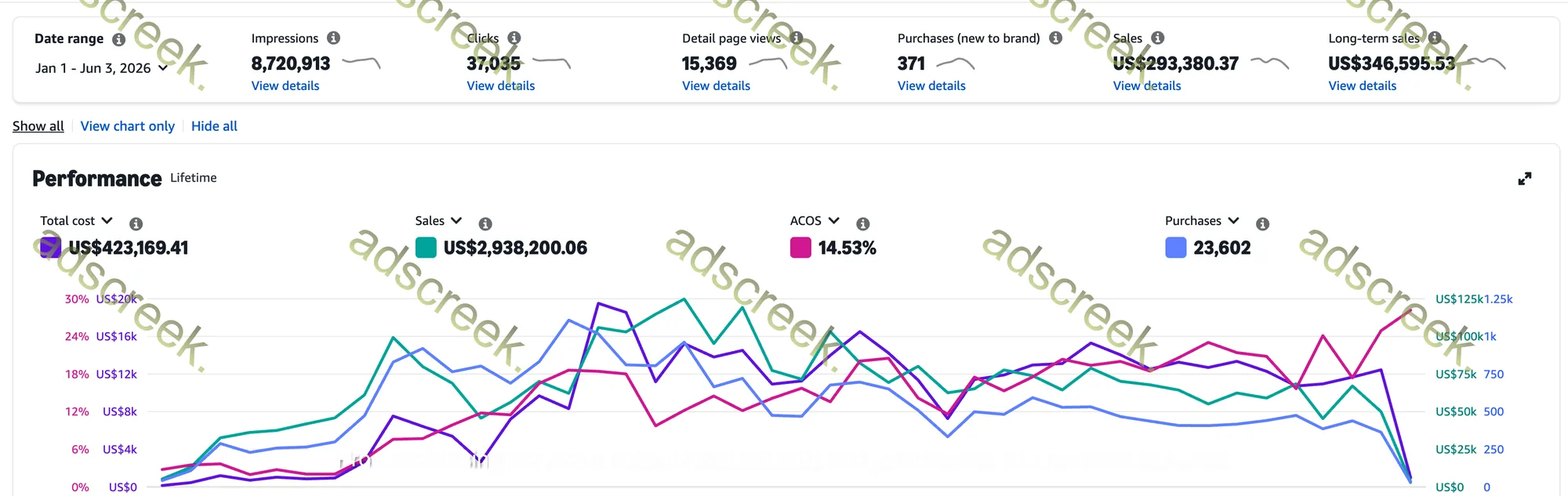 Advertising performance dashboard — Building Supplies account