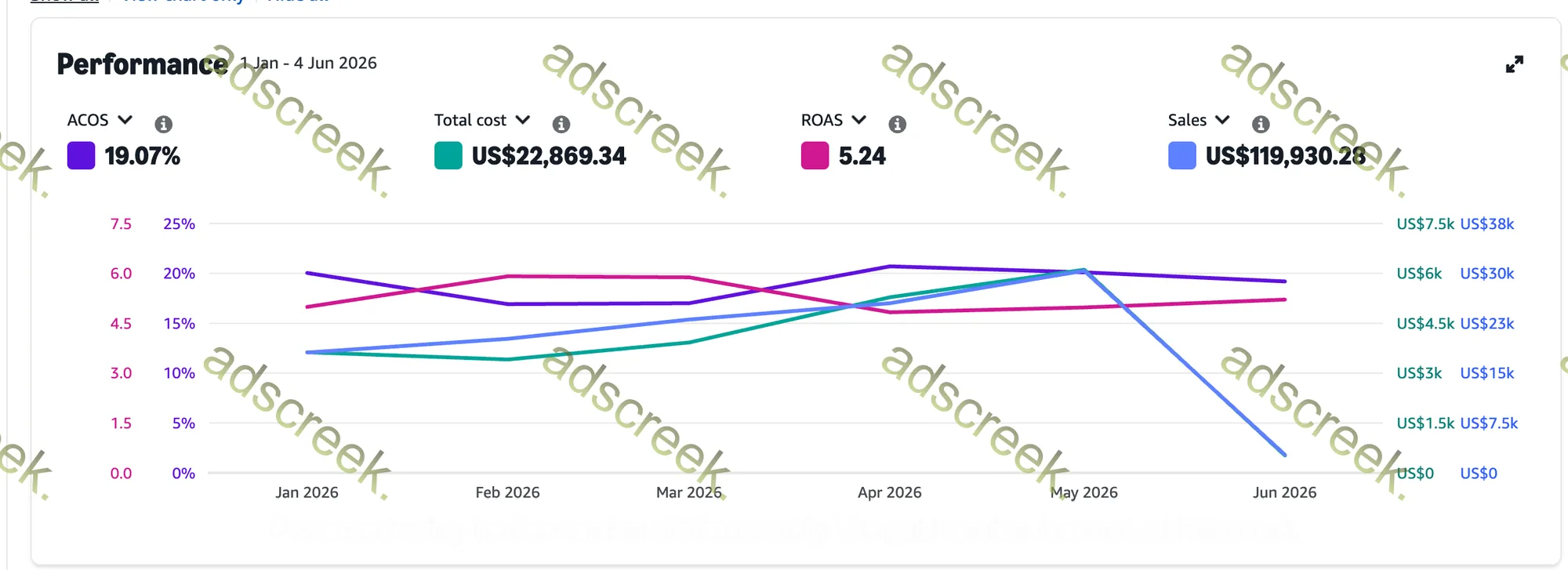 Advertising performance dashboard — Grocery & Gourmet Food account