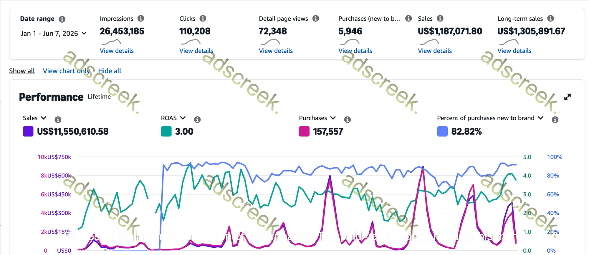Advertising performance dashboard — Patio, Lawn & Garden account
