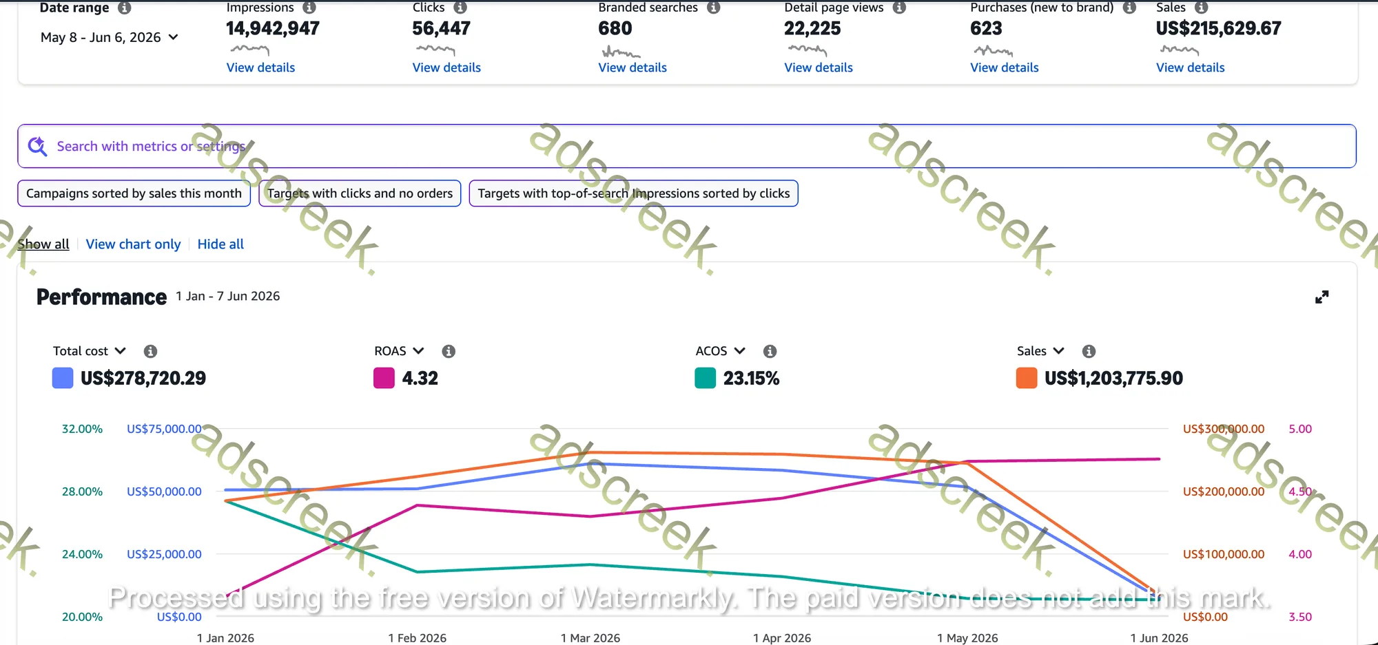 Advertising performance dashboard — Pet Supplies account