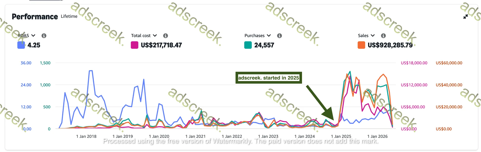 Advertising performance dashboard — Toys & Games › Educational Toys account